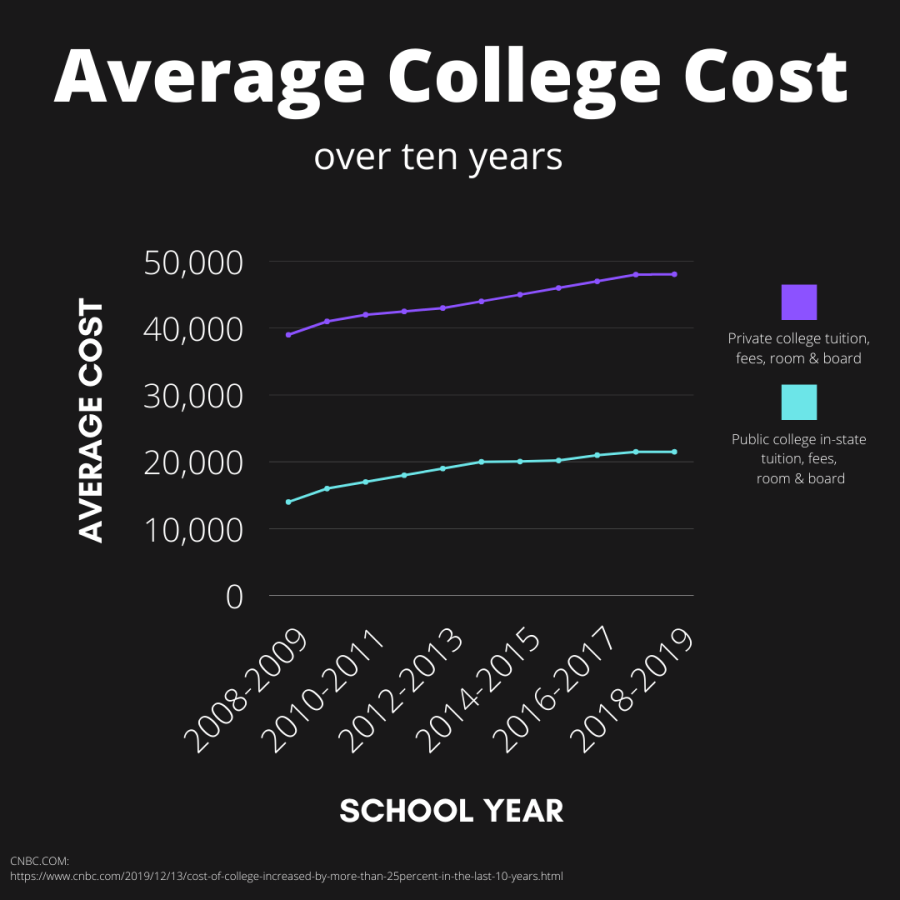 Public in-state college costs versus private college costs from 2008 to 2019. The difference between public in-state college costs from 2008-2019 is around 9,000$, while the difference between private college costs from 2008-2019 is around 9,000$ as well. Keep in mind that the initial costs of the two types of colleges vary.