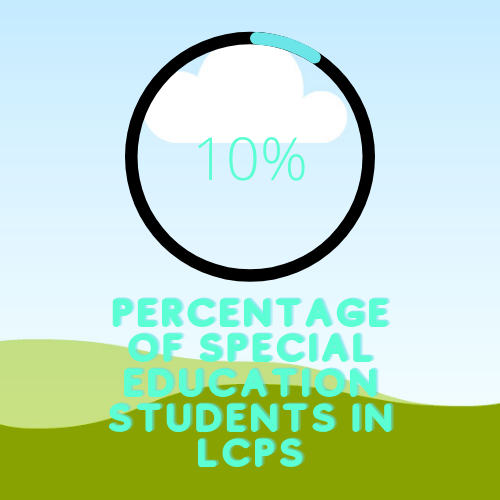 Roughly 11% of students are enrolled in specialized courses in LCPS. “Alongside the core subjects and what the student has chosen, Rock Ridge has worked to provide an environment where they are most comfortable to learn in,” learning specialist Ashley O’Bar said.