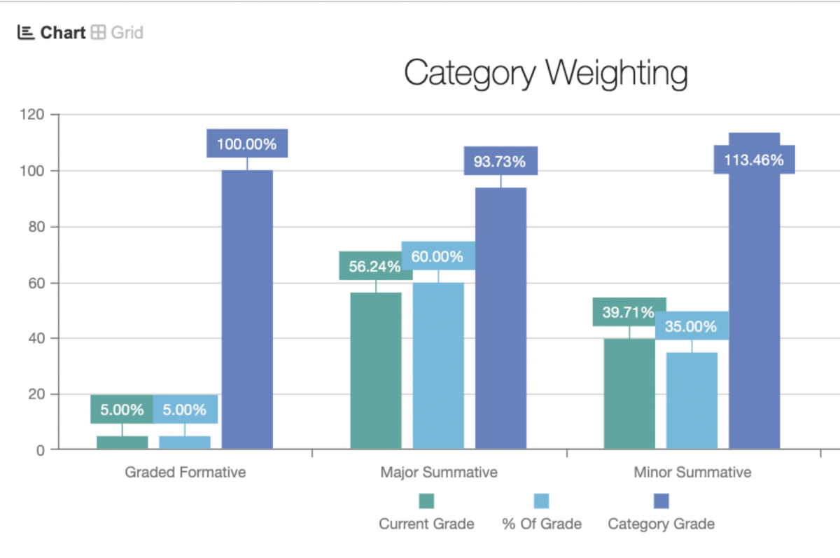 As a result of a change to Policy 5030, formatives are now worth a percentage of a student’s grade, along with minor and major summatives.